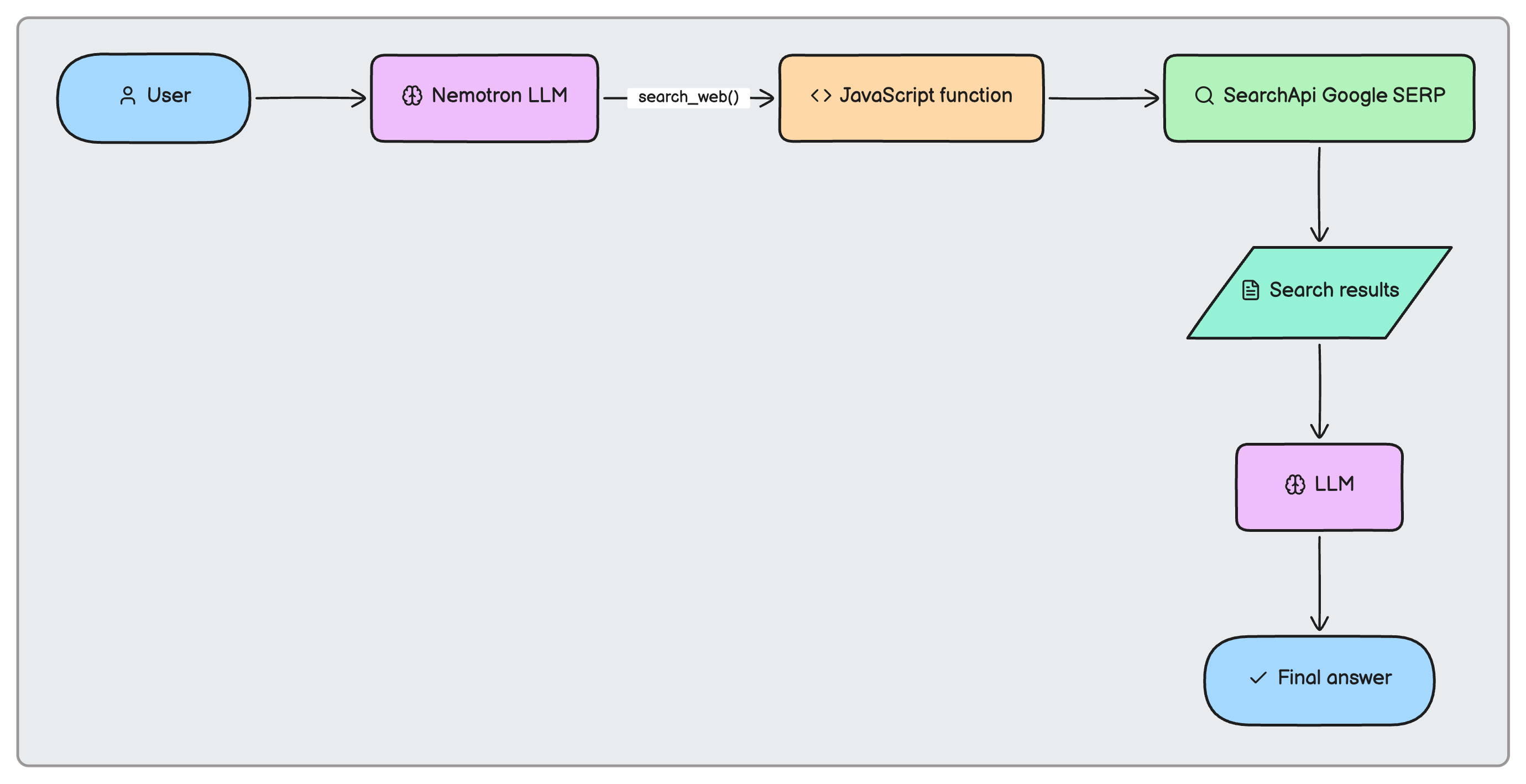 The flowchart for a web-searching AI agent